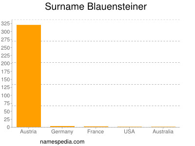 Surname Blauensteiner