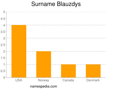 Surname Blauzdys