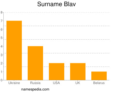 Surname Blav