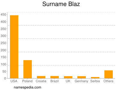 Surname Blaz
