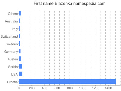 Given name Blazenka