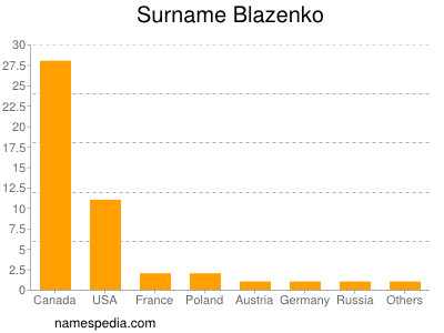 Surname Blazenko