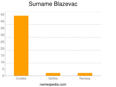 Surname Blazevac