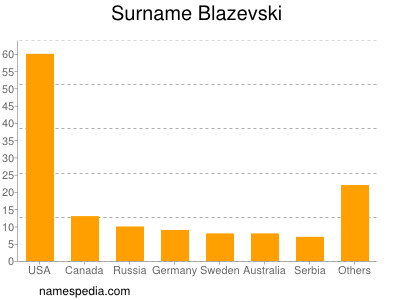 Surname Blazevski