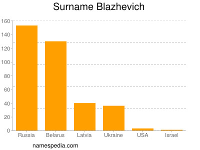 Surname Blazhevich