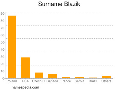 Surname Blazik
