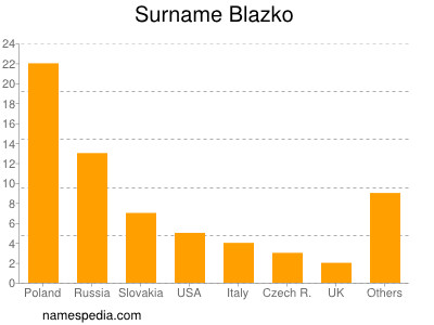 Surname Blazko