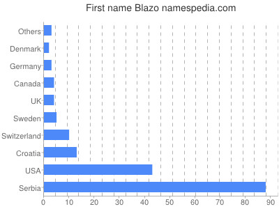 Given name Blazo