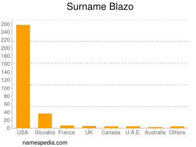 Surname Blazo