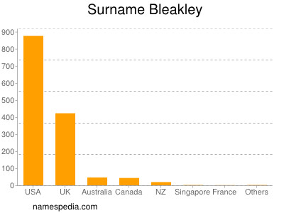Surname Bleakley