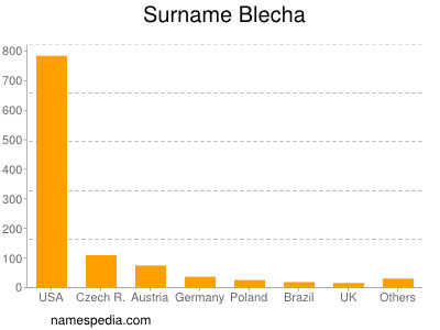 Surname Blecha