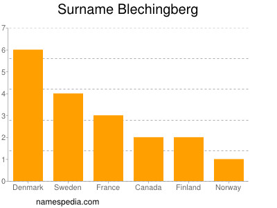 Surname Blechingberg