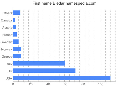 Given name Bledar