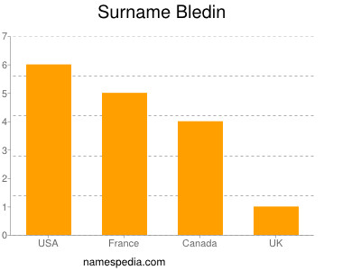 Surname Bledin