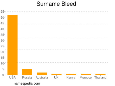 Surname Bleed