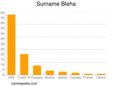 Surname Bleha