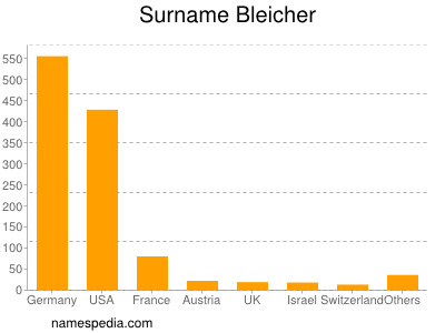 Surname Bleicher