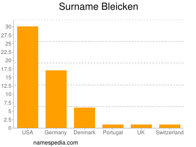Surname Bleicken