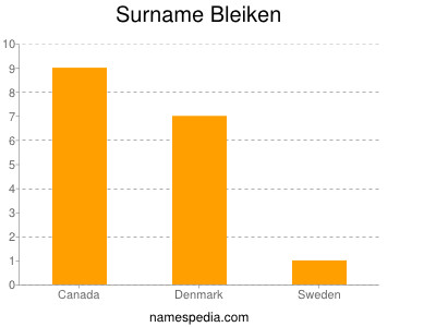 Surname Bleiken