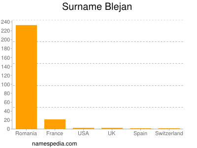 Surname Blejan