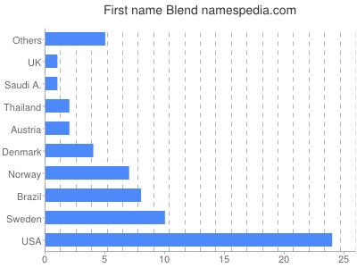Given name Blend