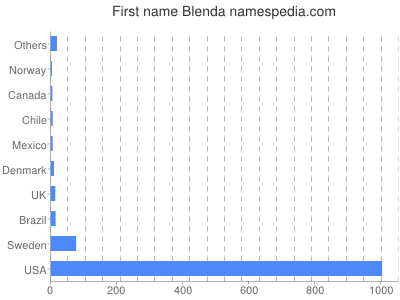 Given name Blenda