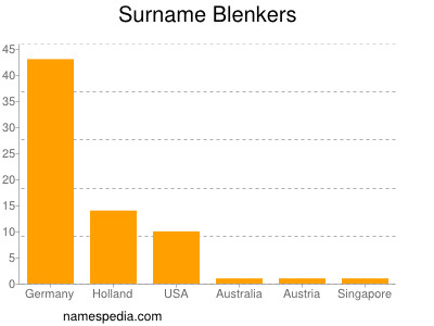 Surname Blenkers