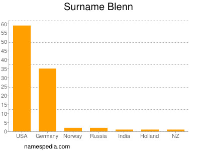 Surname Blenn