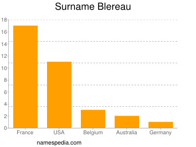 nom Blereau