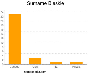 Surname Bleskie