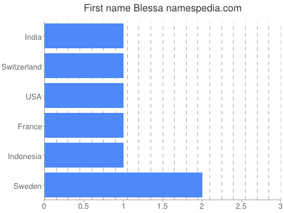 Given name Blessa