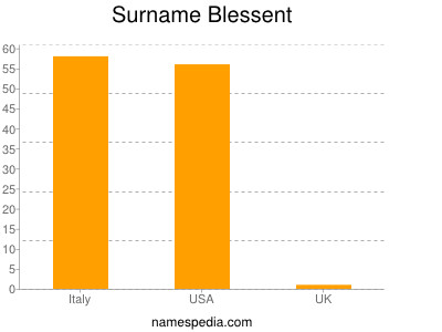 Surname Blessent