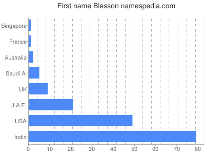 prenom Blesson
