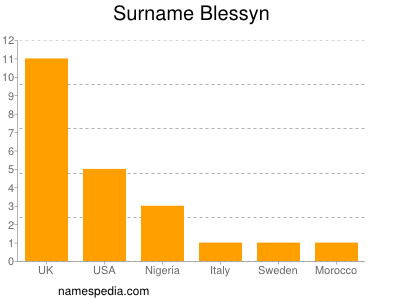 Surname Blessyn