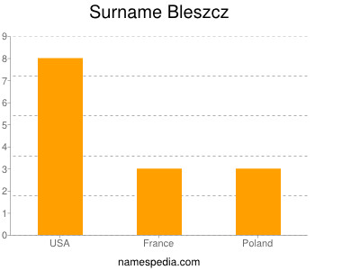 Surname Bleszcz