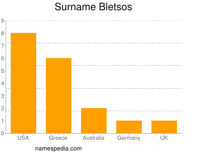 Surname Bletsos
