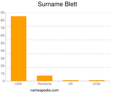 Surname Blett