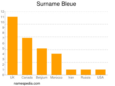 Surname Bleue