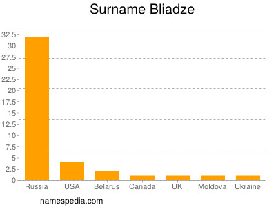 Familiennamen Bliadze