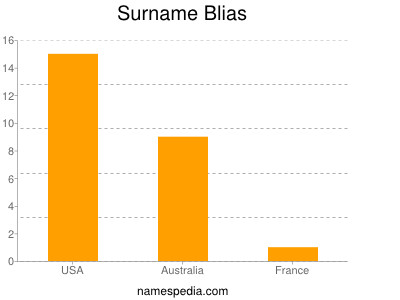 Surname Blias
