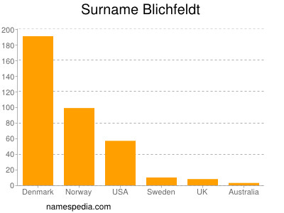 Surname Blichfeldt