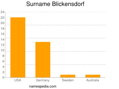 Surname Blickensdorf