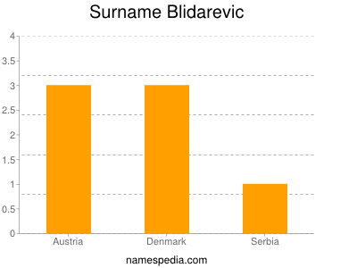 Surname Blidarevic