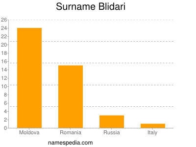 Surname Blidari