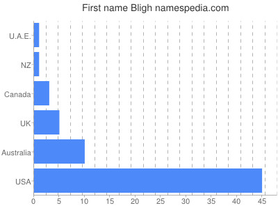 Given name Bligh