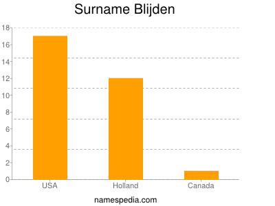 Surname Blijden