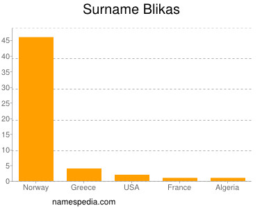 Surname Blikas