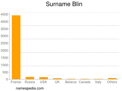 Surname Blin