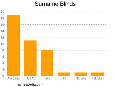 Surname Blinds