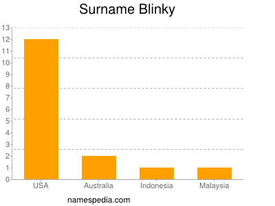 Surname Blinky